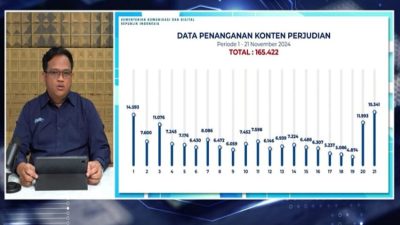 Kementerian Komdigi Menghapus 27.334 Konten Judi Online dalam Dua Hari