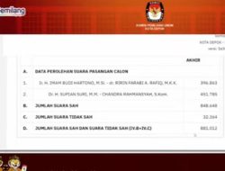 Kemenangan Telak Supian-Chandra dalam Hasil Rekapitulasi Suara Pilkada Depok